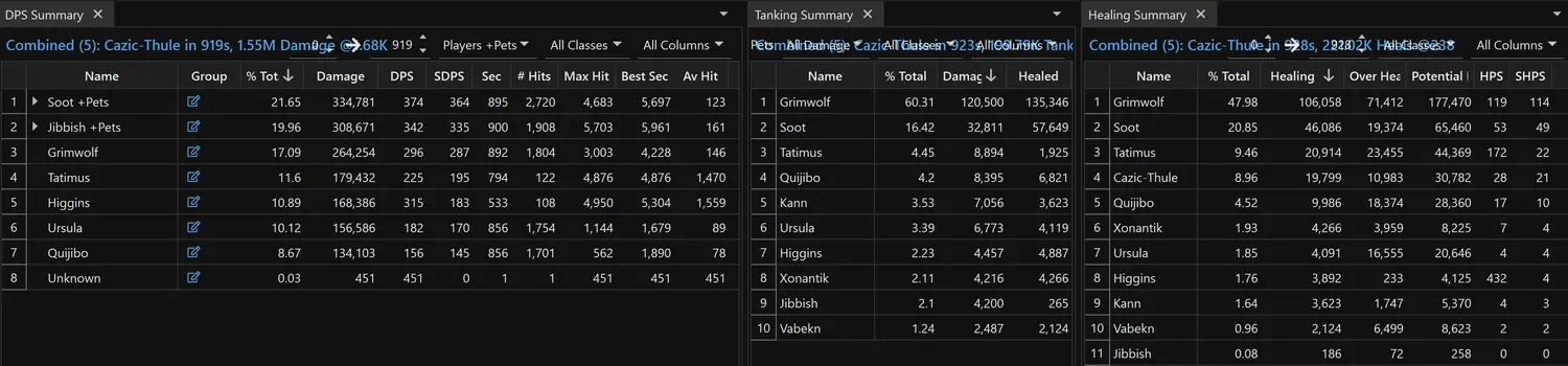 DPS, tanking and healing summary for Cazic-Thule